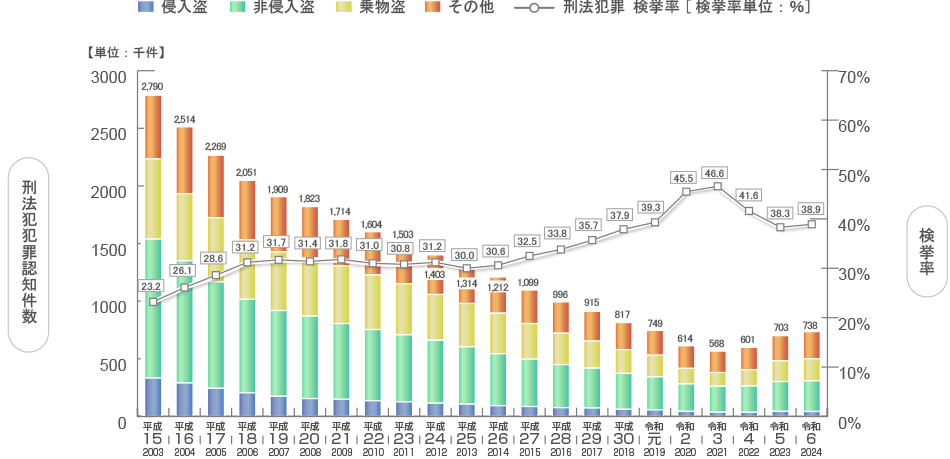 刑法犯犯罪認知件数と検挙率