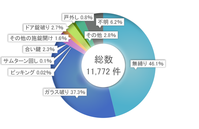 一戸建住宅への侵入手段