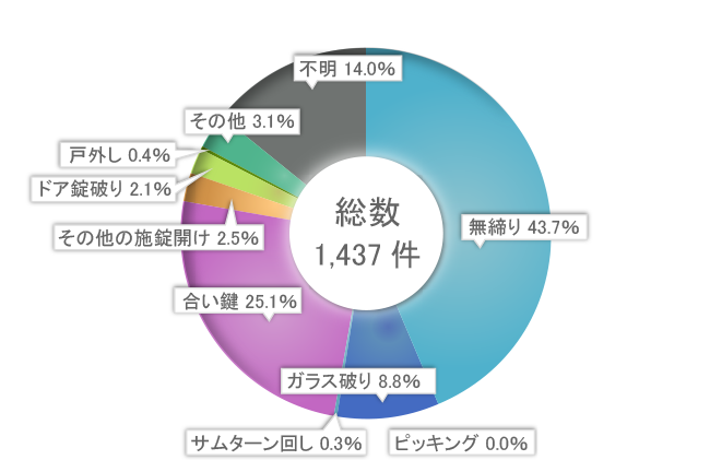 中高層住宅への侵入手段