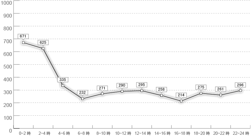 侵入窃盗の時間別認知状況