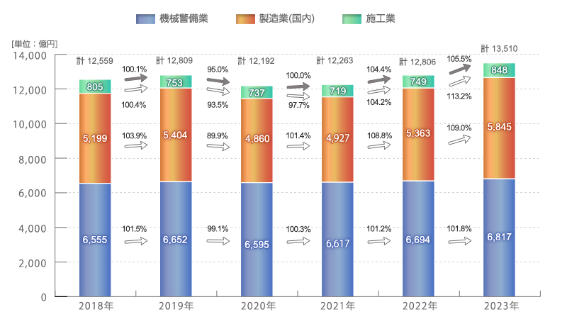 防犯設備推定市場の推移
