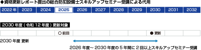 資格更新レポート提出の総合防犯設備士スキルアップセミナー受講による代用